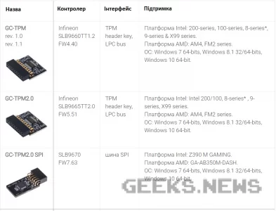 Види TPM модулів від GIGABYTE