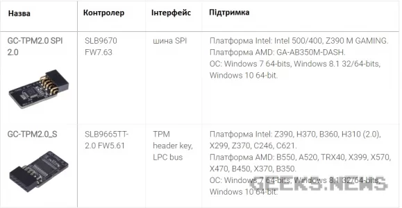 Види TPM модулів від GIGABYTE