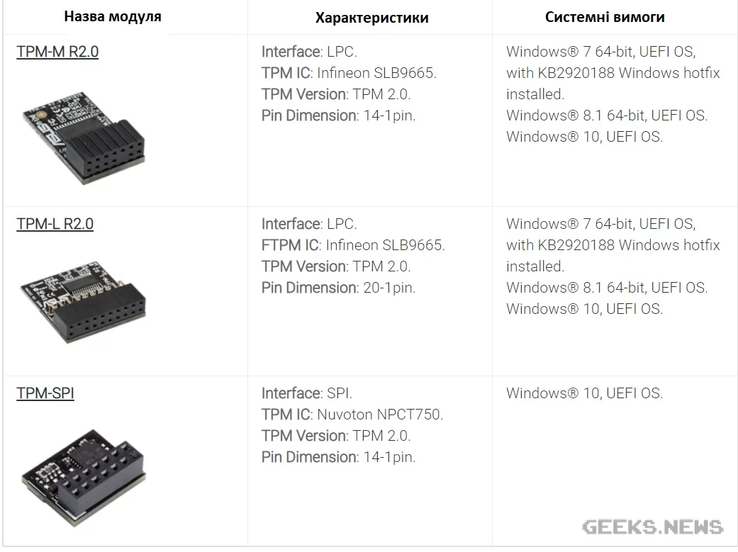 Види TPM модулів від ASUS