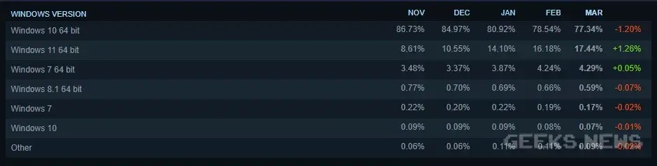 Найбільш поширені версії Windows