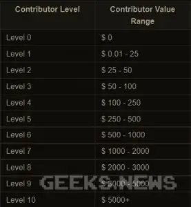 Що таке Contributor Level на Steamgifts та як його підвищити