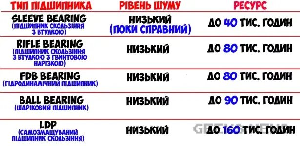 Як вибрати «безшумний» блок живлення