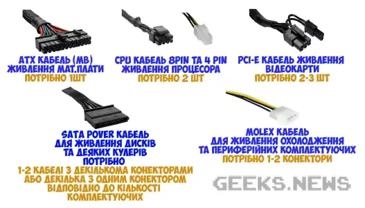 Які кабелі живлення потрібні в сучасному блоці живлення