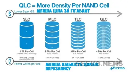 Які недоліки є у SSD пам’яті