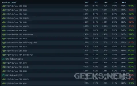 Які відеокарти найпопулярніші серед геймерів