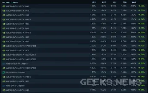 Які відеокарти найпопулярніші серед геймерів