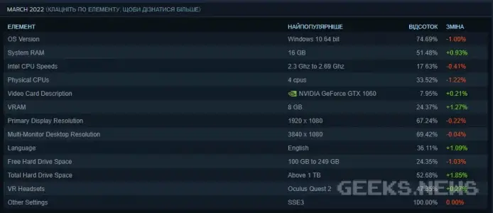 Середньостатистичний ПК геймера