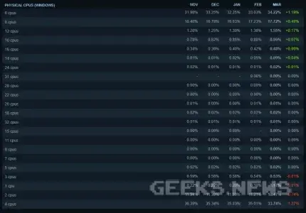 Найпопулярніші процесори