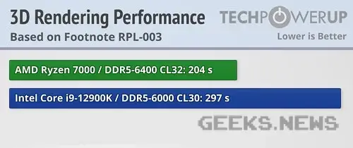 Перші тести нових процесорів Ryzen 7000 «Raphael»