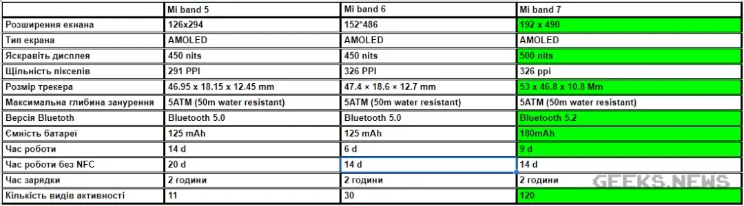 Чи варто переходити на Xiaomi Mi Band 7 з старіших версій?