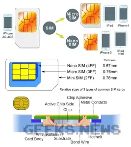 Що таке SIM-картка та з чого вона складається