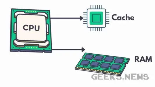 Що таке кеш процесора