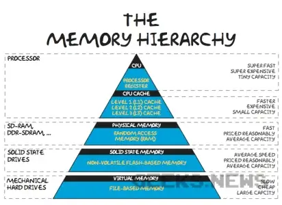 Як працює кеш процесора