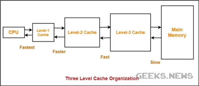 Як працює кеш процесора