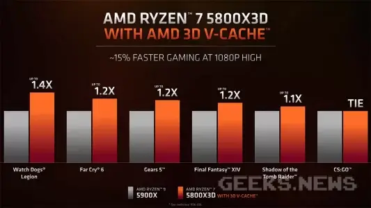Наскільки важливий кеш процесора для ігор