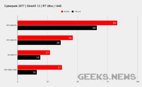 Тести Nvidia RTX 4090 в іграх