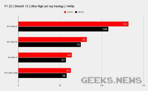 Тести Nvidia RTX 4090 в іграх