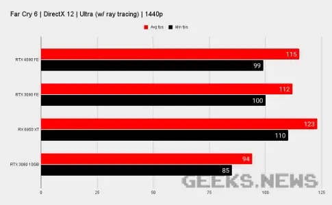 Тести Nvidia RTX 4090 в іграх