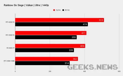 Тести Nvidia RTX 4090 в іграх