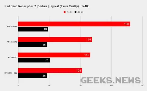 Тести Nvidia RTX 4090 в іграх