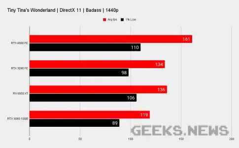 Тести Nvidia RTX 4090 в іграх
