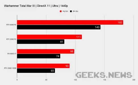 Тести Nvidia RTX 4090 в іграх