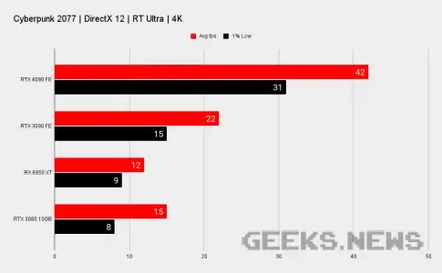 Тести Nvidia RTX 4090 в іграх