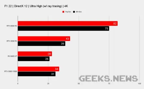 Тести Nvidia RTX 4090 в іграх