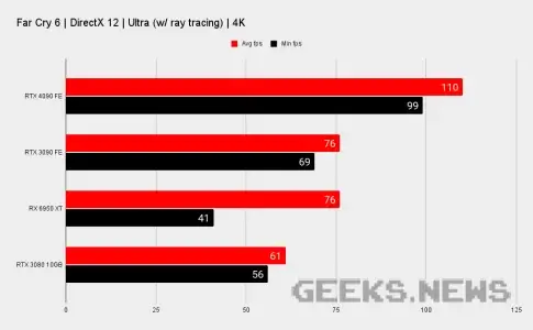 Тести Nvidia RTX 4090 в іграх