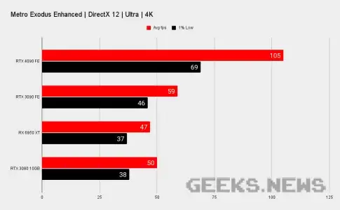 Тести Nvidia RTX 4090 в іграх