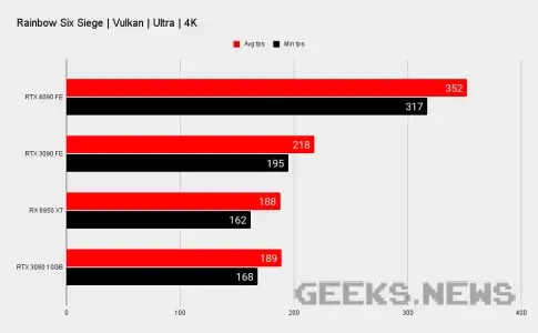 Тести Nvidia RTX 4090 в іграх