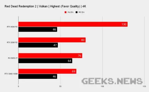 Тести Nvidia RTX 4090 в іграх