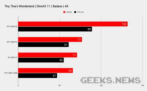Тести Nvidia RTX 4090 в іграх