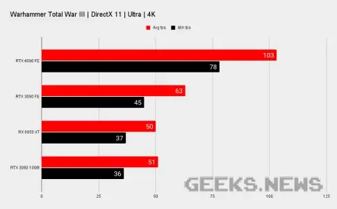 Тести Nvidia RTX 4090 в іграх