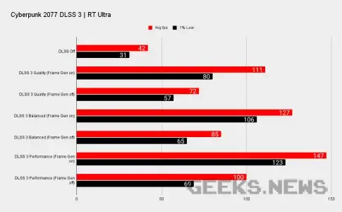 Тести покращеної технології DLSS 3.0 на RTX 4090
