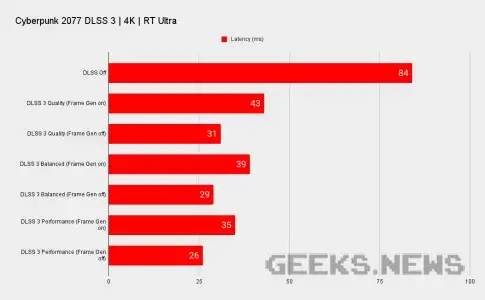 Тести покращеної технології DLSS 3.0 на RTX 4090