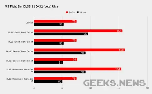 Тести покращеної технології DLSS 3.0 на RTX 4090