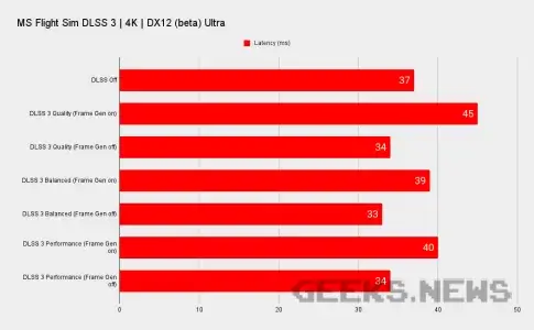 Тести покращеної технології DLSS 3.0 на RTX 4090