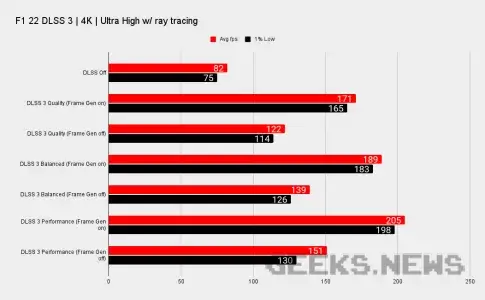 Тести покращеної технології DLSS 3.0 на RTX 4090