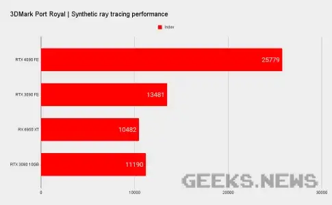 Тести Nvidia RTX 4090 в синтетичних бенчмарках