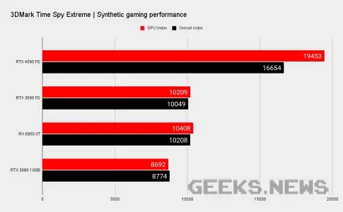 Тести Nvidia RTX 4090 в синтетичних бенчмарках
