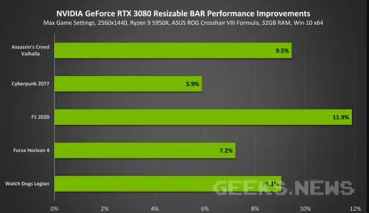 Чи варто вмикати Resizable Bar або Smart Access Memory (SAM)
