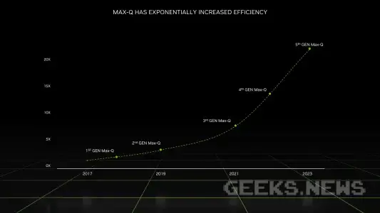 Nvidia показали технологію MaxQ 5-го покоління
