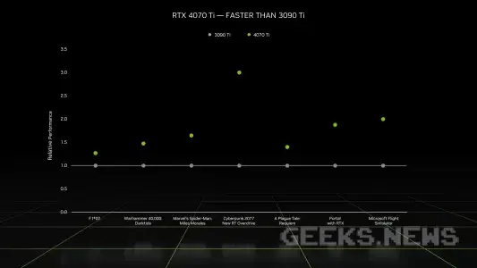 Nvidia показала RTX 4070 Ti для домашніх комп'ютерів