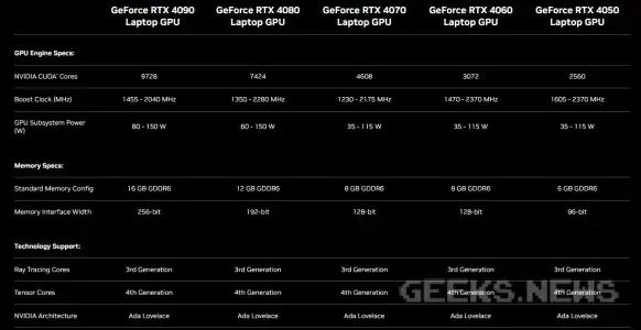 Nvidia представили лінійку відеокарт RTX 40 для ноутбуків