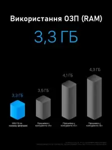 Як змінилася швидкодія і споживання в MIUI 14