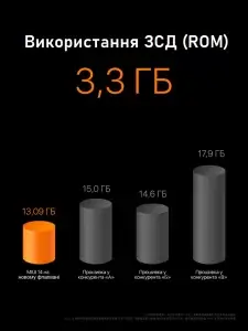 Як змінилася швидкодія і споживання в MIUI 14